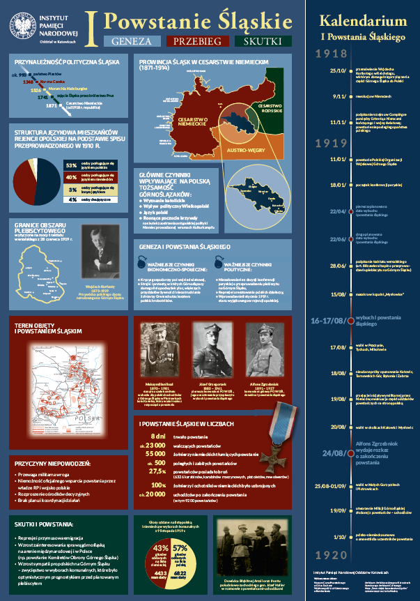 Infografiki Powstania Śląskie. Geneza. Przebieg. Skutki
