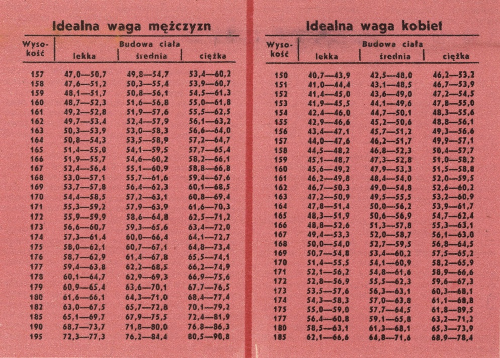 Tabelka wskazująca właściwą wagę, dołączona do artykułu Otyłość leży w garnku ze smalcem, zawierającego porady w sprawie zdrowego żywienia. „Migawka” ostrzega, że lektura tabeli może zestresować („Panorama. Śląski tygodnik ilustrowany”, nr 15 (518), 12 IV 1964 r. (IPN Ka 04/3428)